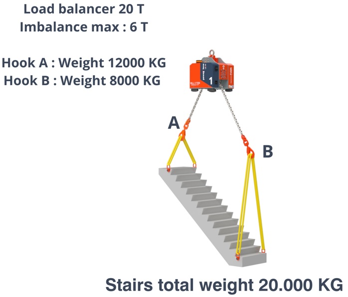 Imbalance capacity