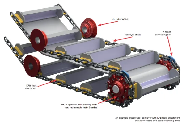 Conveyor chains and sprocket diagrams